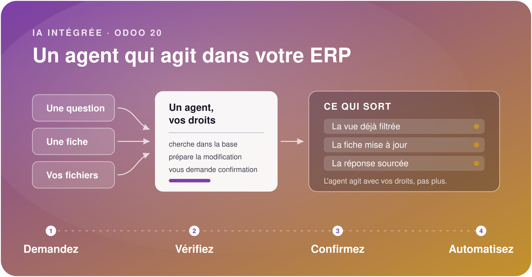 Un agent qui agit dans votre ERP : une question, une fiche et vos fichiers entrent, l'agent travaille avec vos droits, il en sort la vue filtrée, la fiche mise à jour et la réponse sourcée