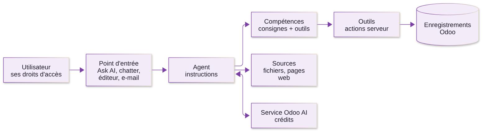 Un utilisateur parle à un agent, qui s'appuie sur des compétences, des outils et des sources pour agir sur les enregistrements