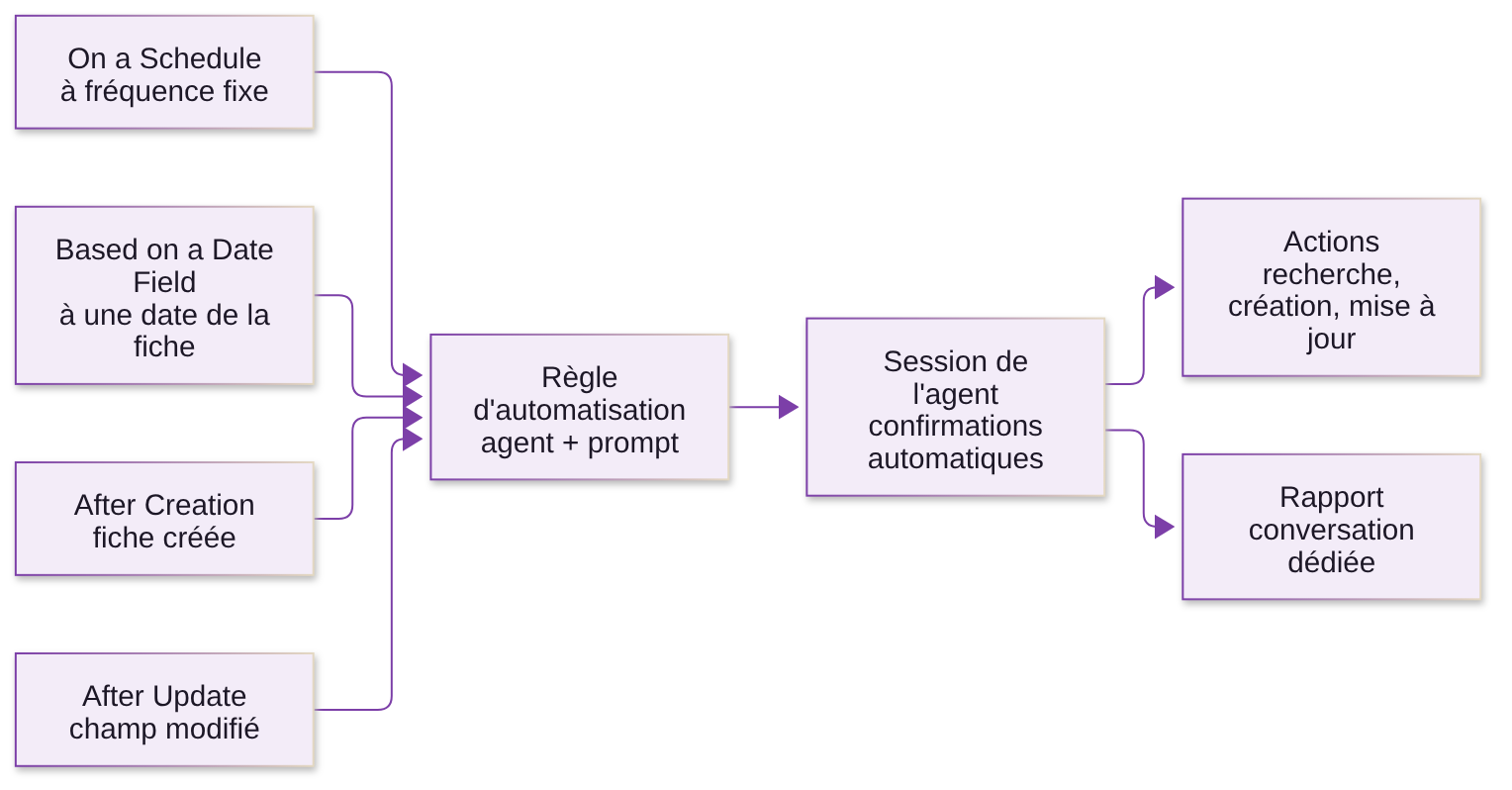 Quatre déclencheurs mènent à une règle d'automatisation, puis à une session de l'agent qui agit et rend compte