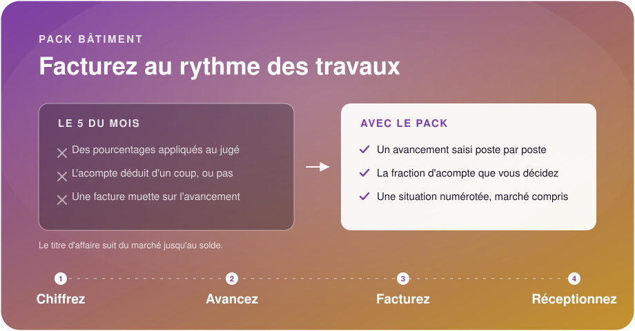 Le marché par lots, l'avancement du mois et les acomptes versés entrent dans le pack Bâtiment, qui en sort une situation numérotée, un procès-verbal de réception et un relevé de réunion partagé avec le client