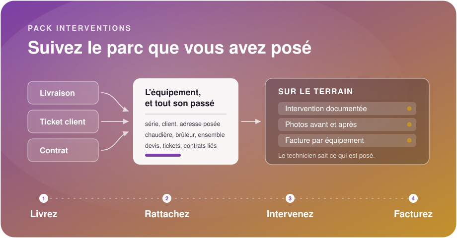 Un bon de livraison, un ticket d'assistance et un contrat de maintenance convergent vers la fiche d'équipement, qui porte l'intervention, la feuille de travail signée et la facture