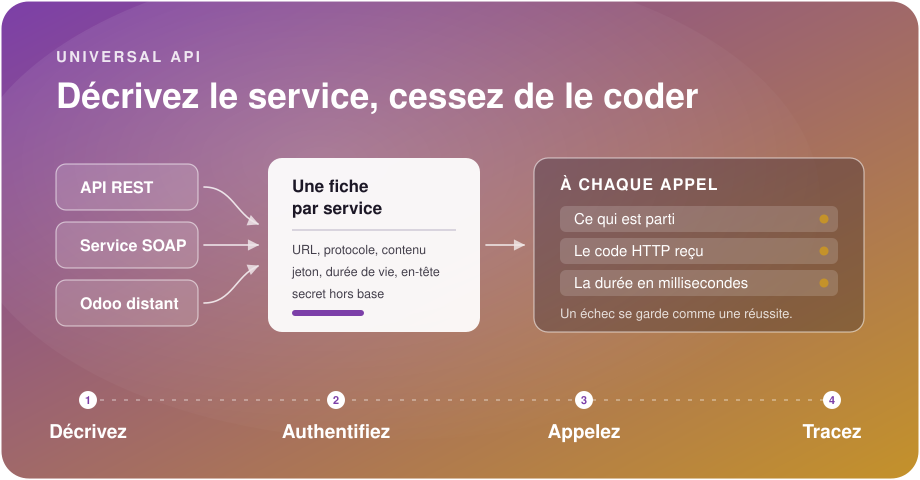 Une API REST, un service SOAP et un autre Odoo en JSON-RPC sont décrits dans une même fiche Universal API, qui gère l'authentification, les jetons et garde la trace de chaque appel