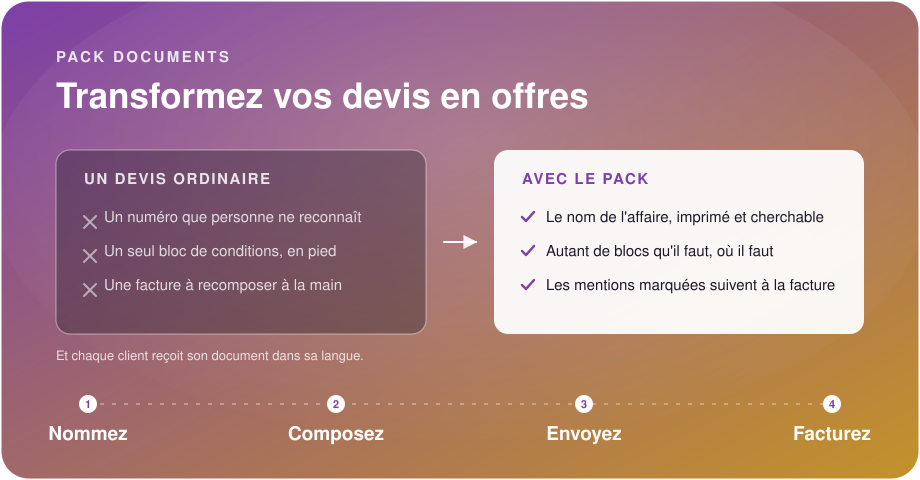Un titre d'affaire, des blocs de texte réutilisables et des images entrent dans le devis, qui devient une offre lisible en ligne, en PDF, puis une facture qui reprend les mentions marquées