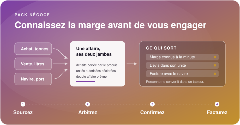 Une offre fournisseur, un besoin client et les mentions d'expédition entrent dans la même affaire, qui rend la marge, le devis et la facture dans l'unité de chaque partie