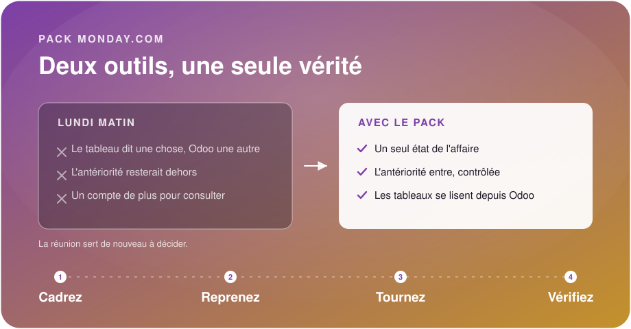 Les tableaux, les colonnes et l'antériorité de Monday entrent dans Odoo par une correspondance déclarée, et l'état d'avancement repart vers les tableaux