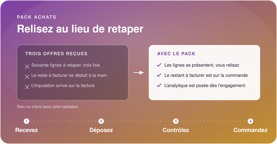 Un devis fournisseur en PDF, un gabarit de lecture et une imputation analytique entrent dans le pack Achats, qui en sort une demande d'achat chiffrée, comparable et imputée