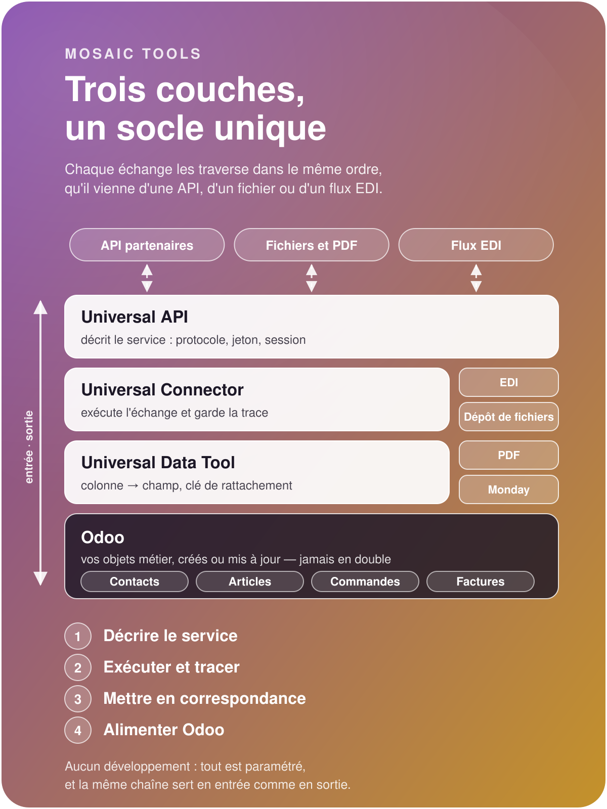 A public directory, a supplier's API and a file repository pass through the three Mosaic Tools building blocks and feed Odoo's contacts, products and orders