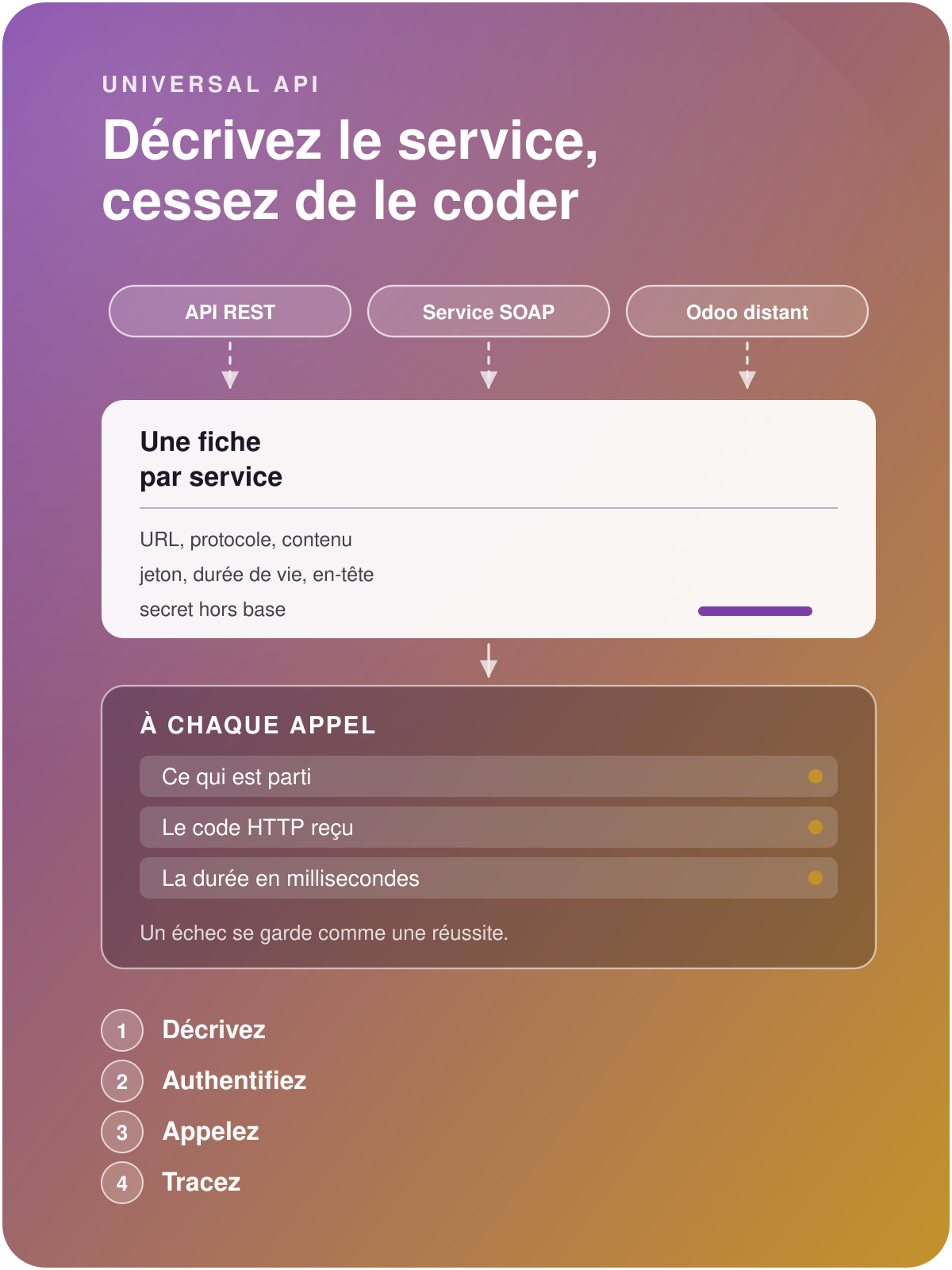 A REST API, a SOAP service and another Odoo over JSON-RPC are described in a single Universal API record, which handles authentication and tokens and keeps a trace of every call