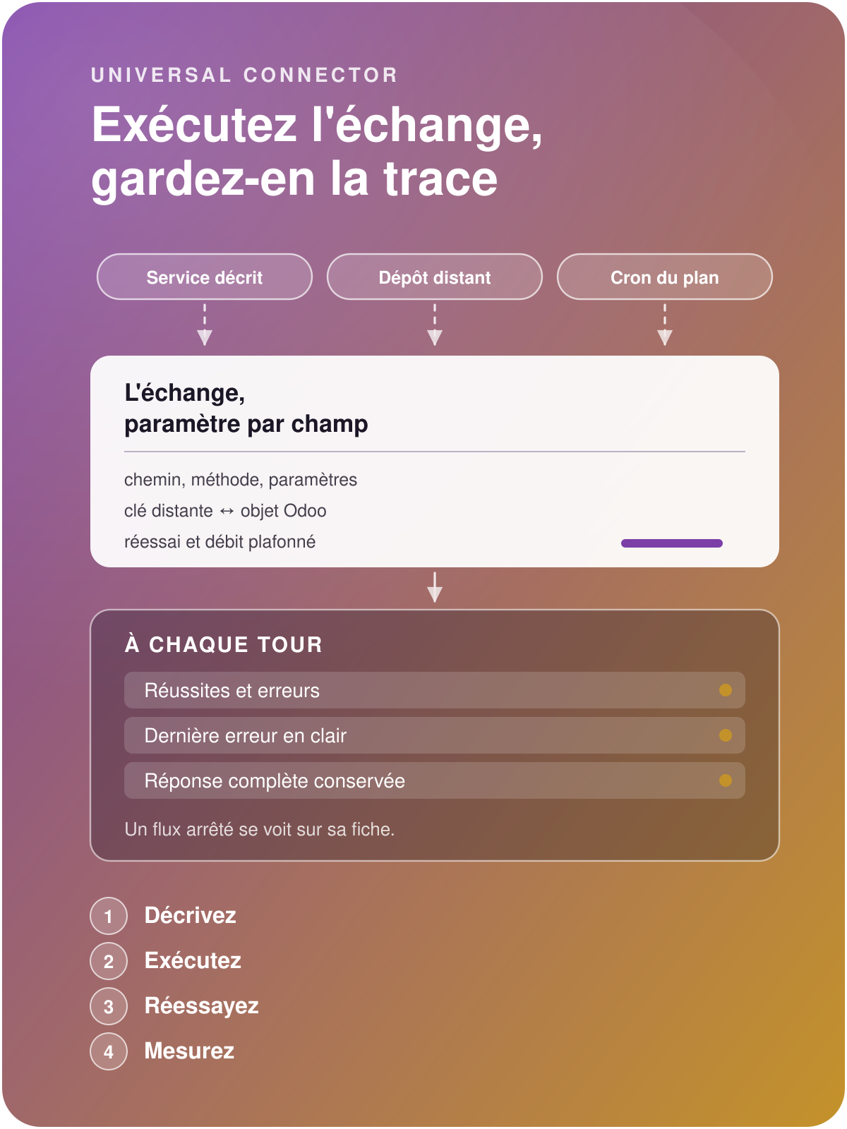 Un service décrit, un dépôt de fichiers et une tâche planifiée alimentent le connecteur, qui exécute l'échange et rend le compte des réussites, des erreurs et des réessais