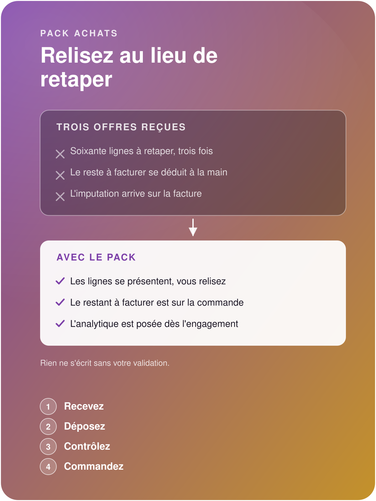 A supplier quotation in PDF, a reading template and an analytic allocation enter the Purchasing pack, which returns a priced purchase request, comparable and allocated