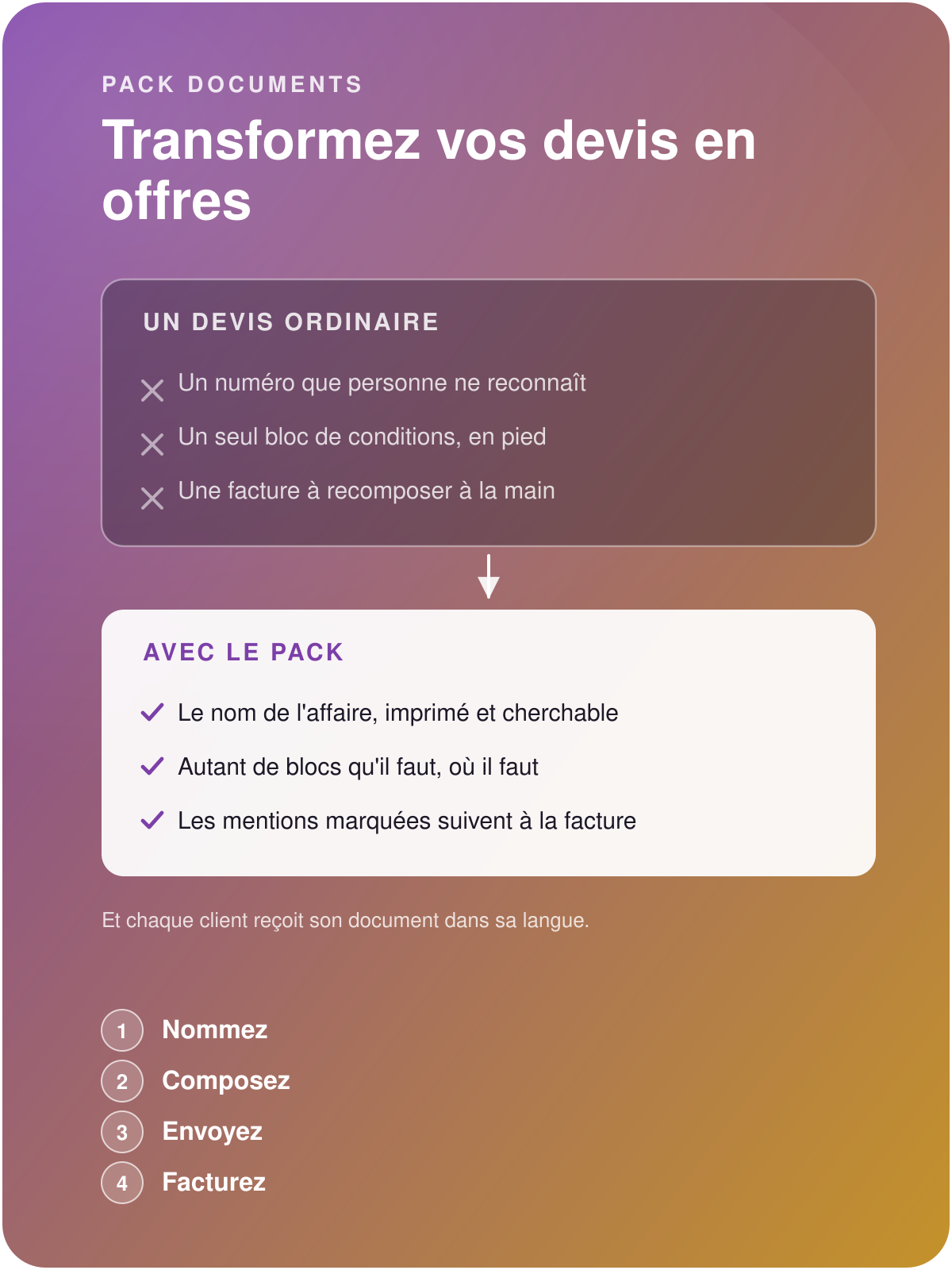 A deal title, reusable text blocks and images enter the quotation, which becomes an offer readable online and in PDF, then an invoice that takes up the marked clauses