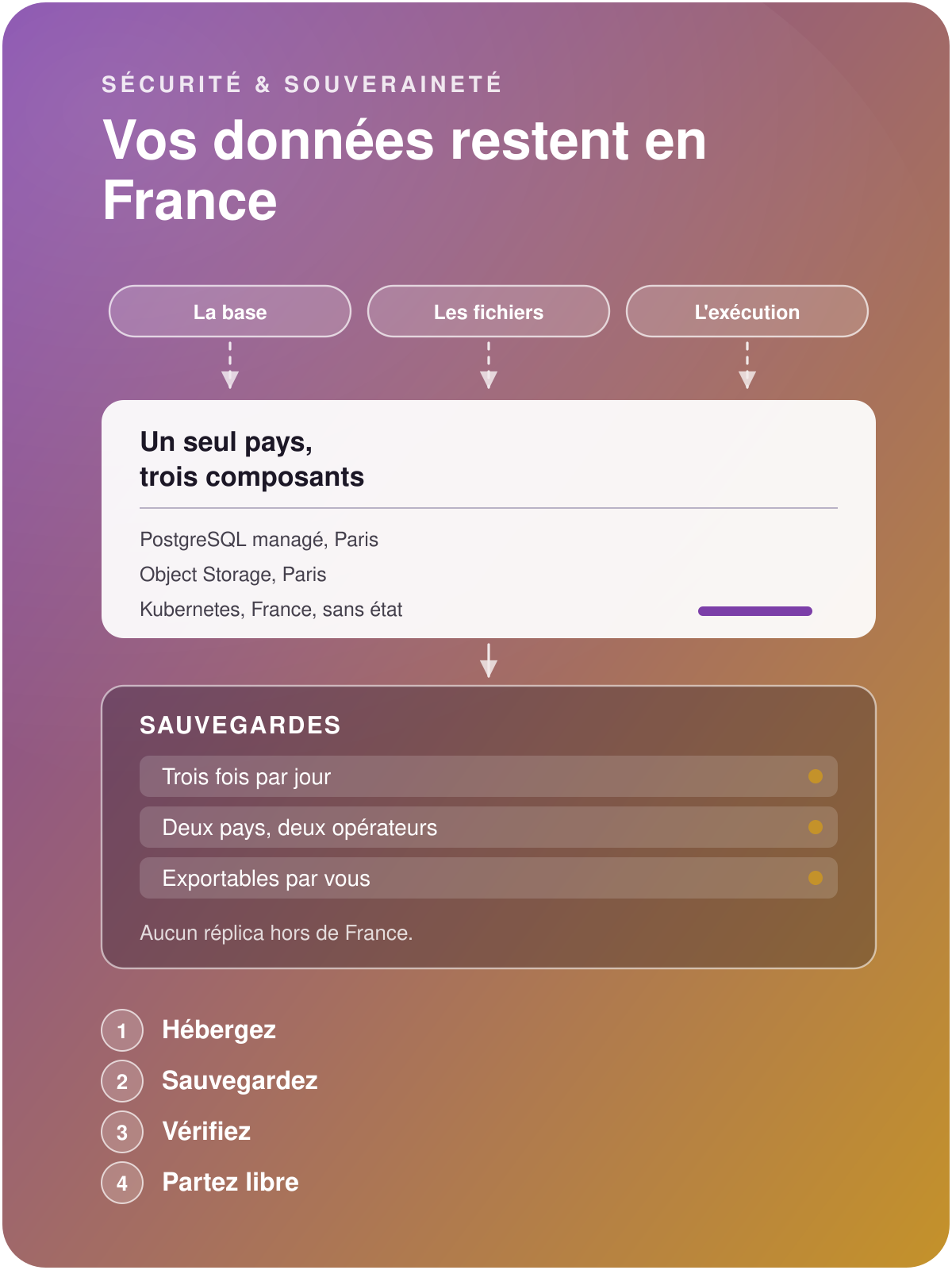 Your Odoo's database, files and execution live in France, at Scaleway; three backups a day, kept with two European operators, restored on request and exportable by you